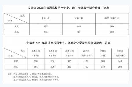 安徽省2023高考分数线时间