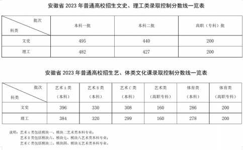 高考分数线2023年公布时间安徽省