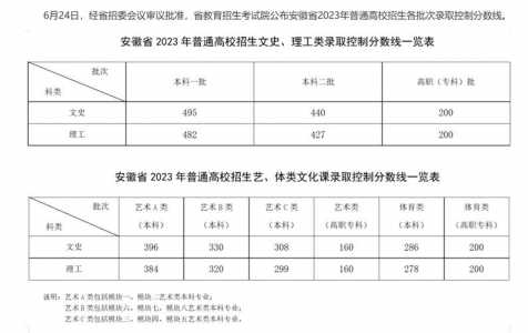 安徽分类考试分数线2023查询（安徽分类考试分数线2023查询时间）