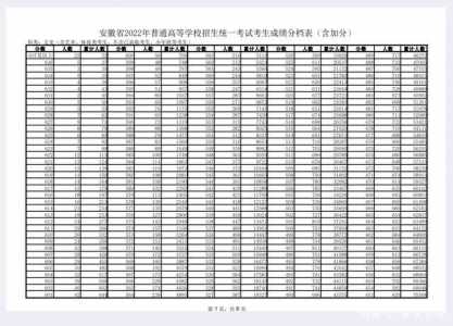 2022年高考安徽省文科单招分数线是多少?