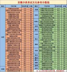 安徽分类考试分数线查询（安徽省分类考试录取结果）