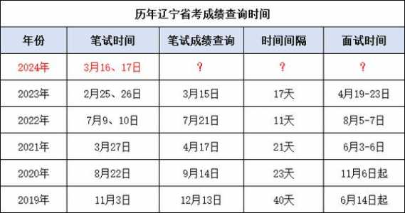 2023辽宁省考笔试合格分数线