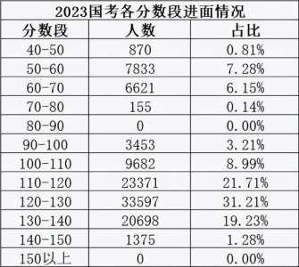 2023辽宁省考笔试最低分数线