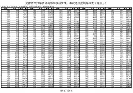 安徽2023分类招生分数线