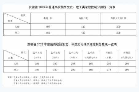 安徽分类考试分数线2021（安徽分类考试分数线2022）