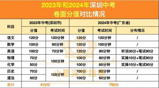 深圳中考改革2024各科分数如何?