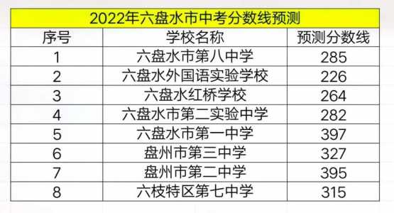 包含贵州2022年中考科目及各科分数，贵州2022年中考科目及各科分数是多少的词条