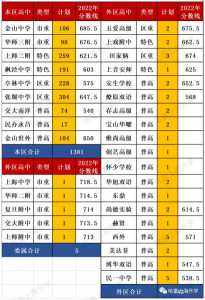 2023上海中考分数