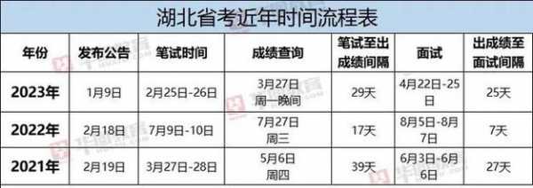 湖北省公务员考试时间安排2023