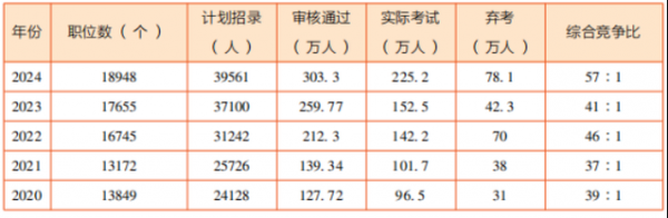 2024年云南省公务员岗位招录表，2024年云南省公务员岗位招录表格