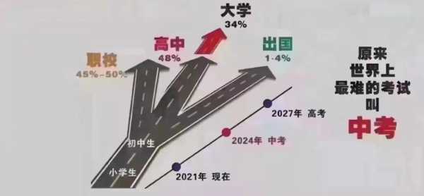 2024中考政策变化是三七分流，2023中考分配