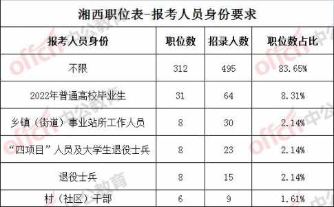 2024年湖南省公务员岗位招录表，2024年湖南省公务员岗位招录表下载