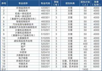 山西阳泉职业技术学院22年单招人数