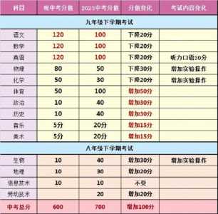 云南省2023年中考总分是多少分?