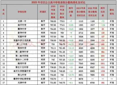 2023年天津中考分数线是多少